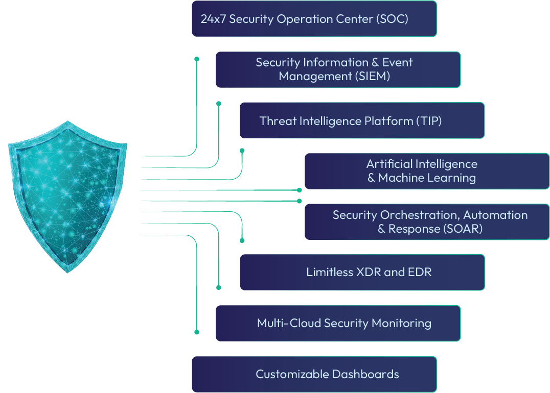 Fortify your digital perimeter with our cutting-edge Managed Security Services